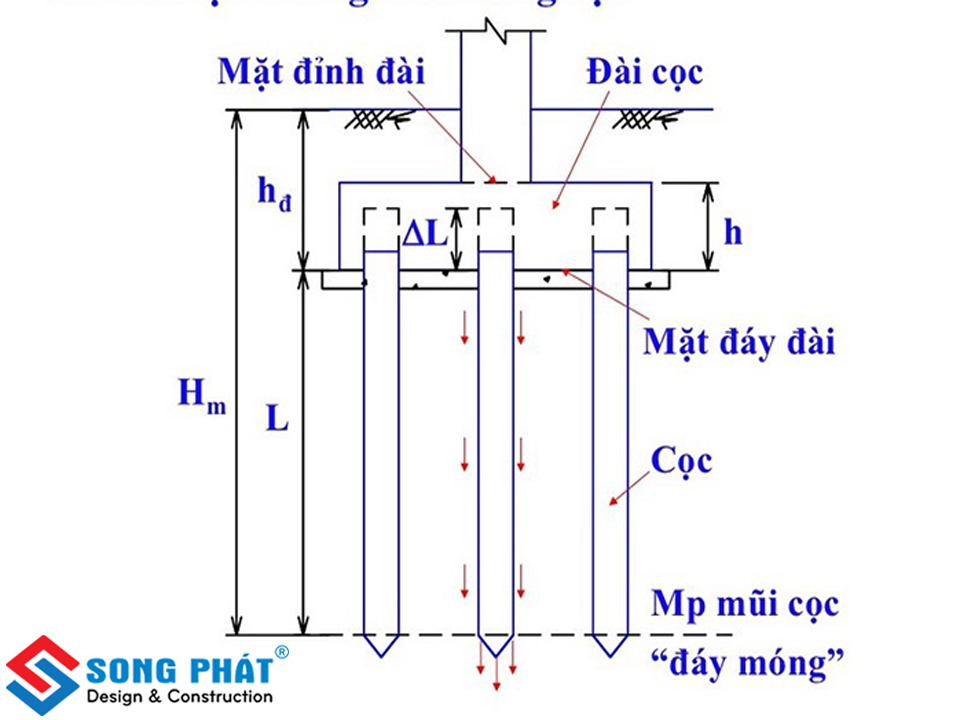 phan-biet-4-loai-mong-xay-nha-2