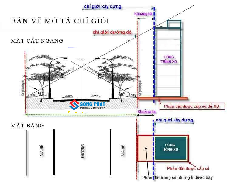 Lo-gioi-la-gi-1 Sơ đồ thể hiện lộ giới, chỉ giới đường đỏ, khoảng lùi xây dựng, chỉ giới xây dựng.